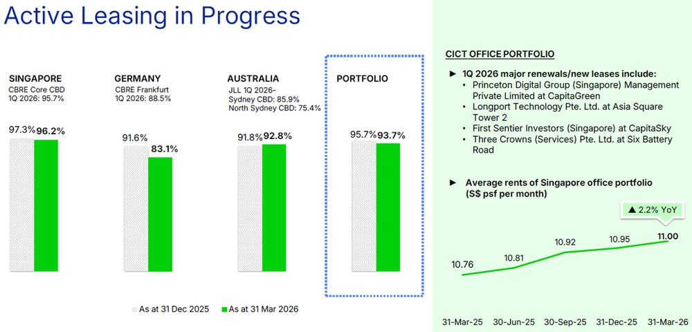 CICT Delivers Active Leasing Progress