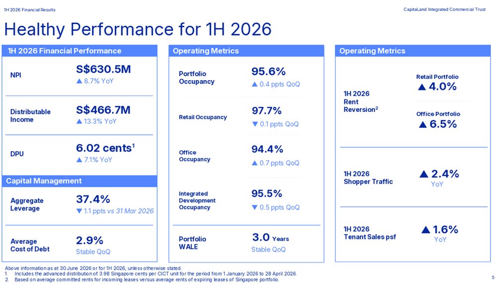 CICT Delivers Healthy 1H 2026 Performance