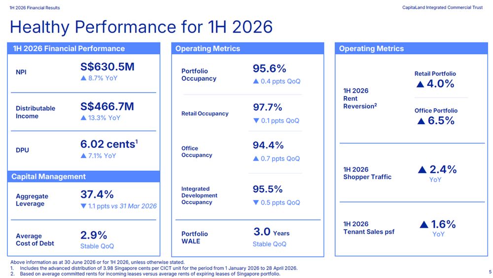 CICT Delivers Strong 1H 2026 Performance