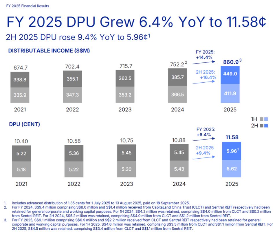 CICT Delivers Strong DPU Growth