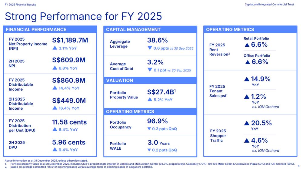 CICT Delivers Strong FY2025 Performance