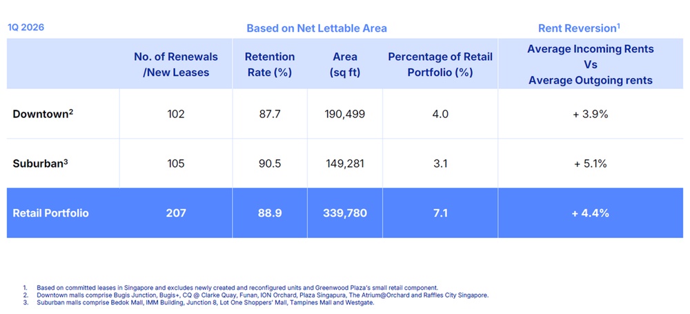 CICT Delivers Strong Leasing Performance