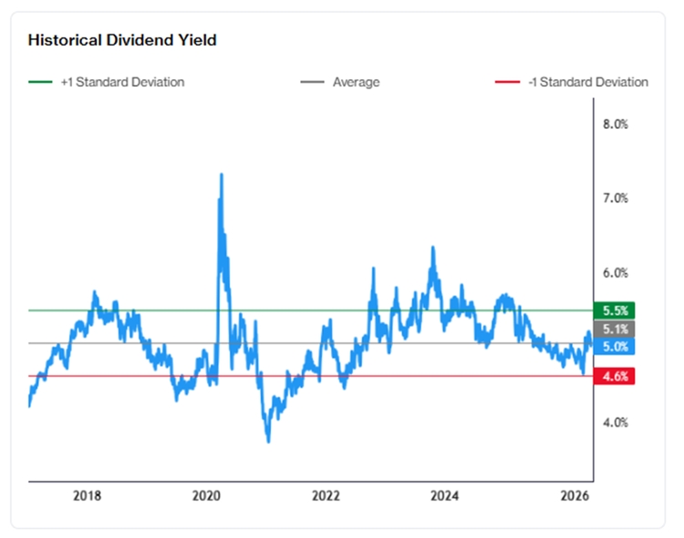 CICT Dividend Yield Performance as of 17 Apr 2026