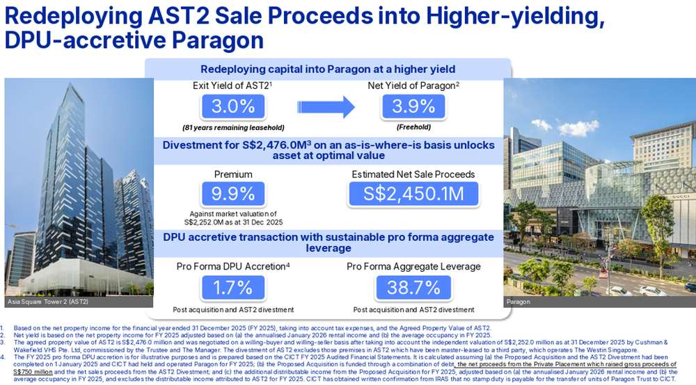 CICT Enhances Yield Through Redeployment