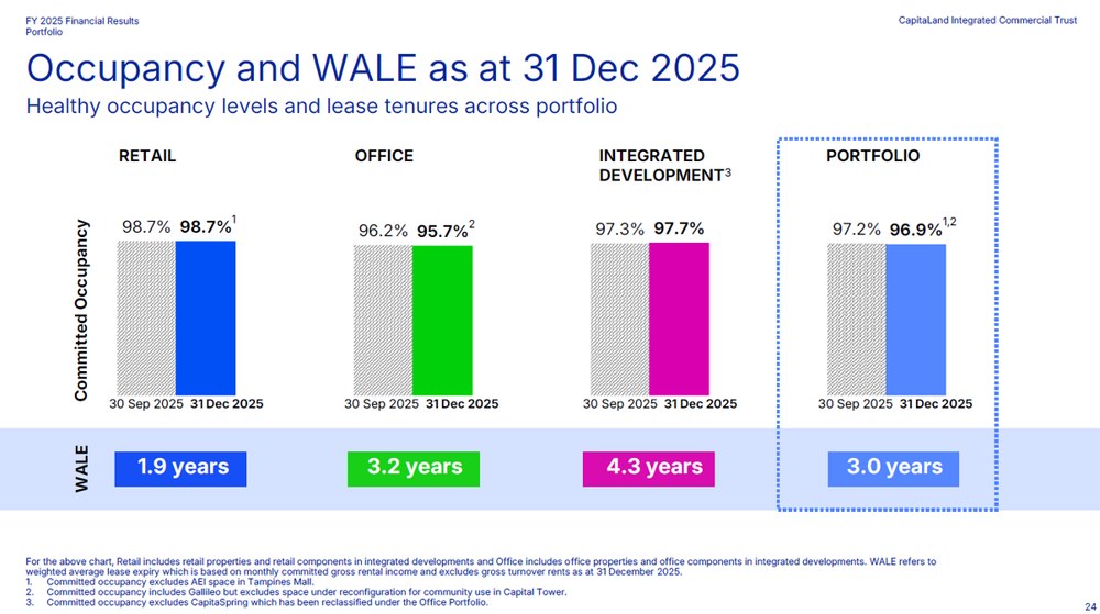 CICT Maintains High Portfolio Occupancy