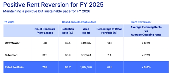 CICT Maintains Positive Rent Reversion