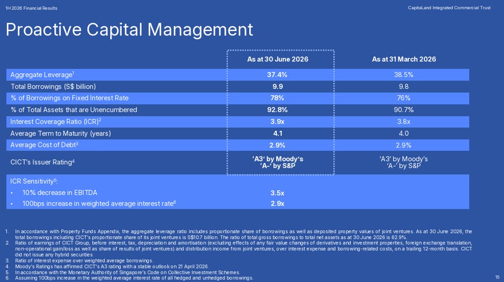 CICT Maintains Prudent Capital Management