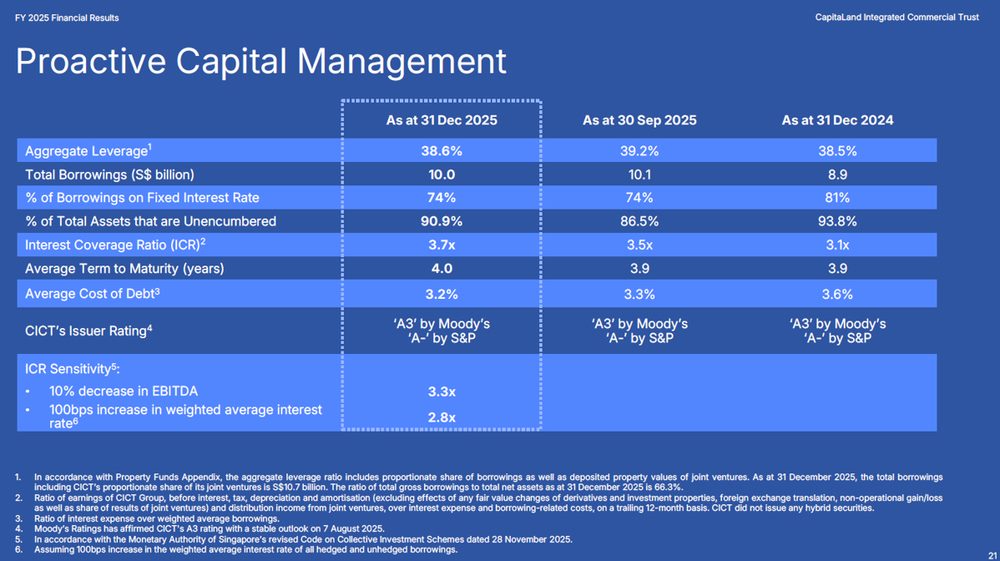 CICT Maintains Prudent Capital Management
