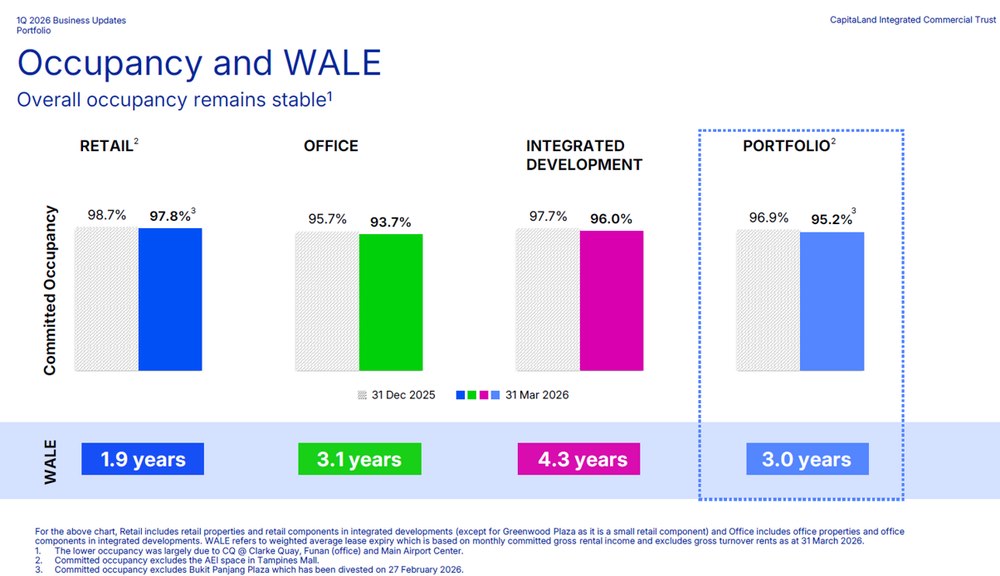 CICT Maintains Stable Portfolio Occupancy