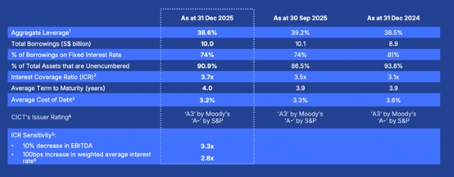 CICT Maintains Strong Balance Sheet