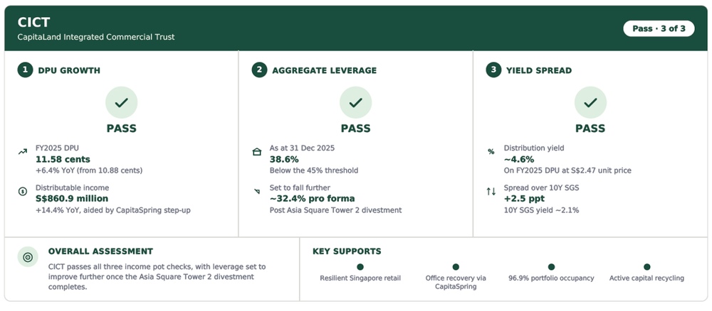 CICT Passes All Key REIT Checks