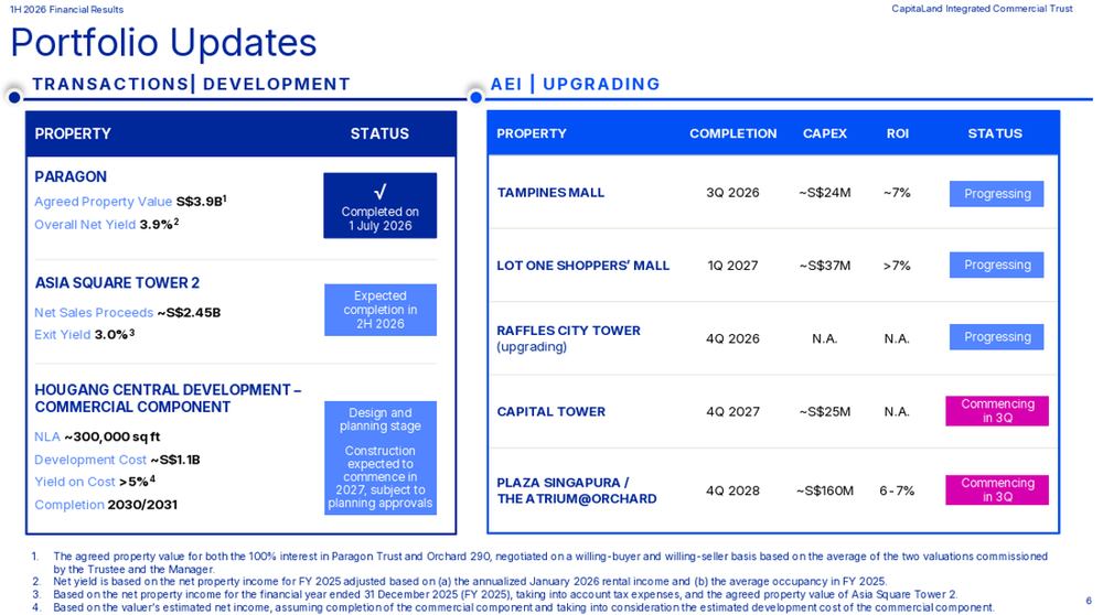 CICT Progresses Key Portfolio Updates