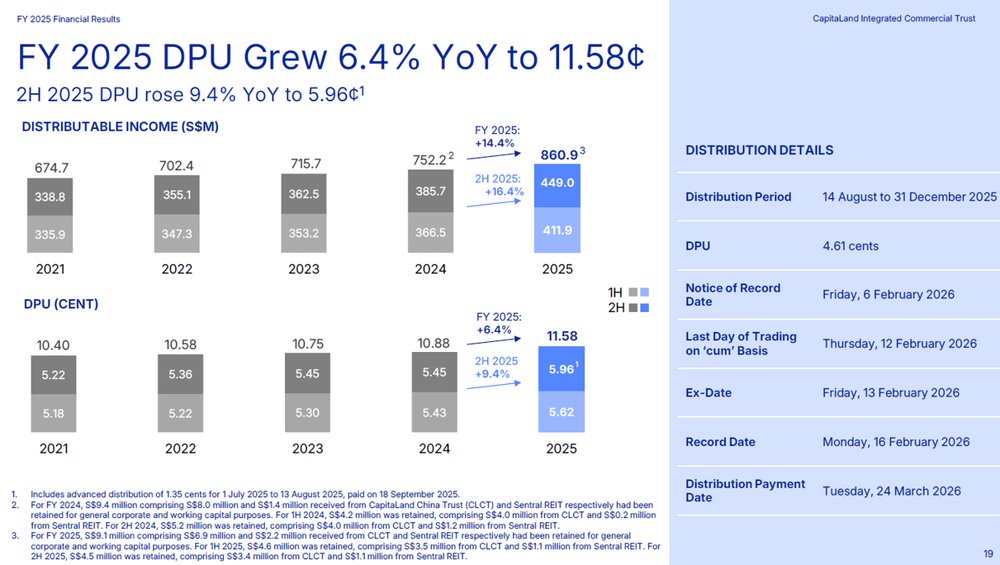 CICT Raises FY2025 DPU 6.4%