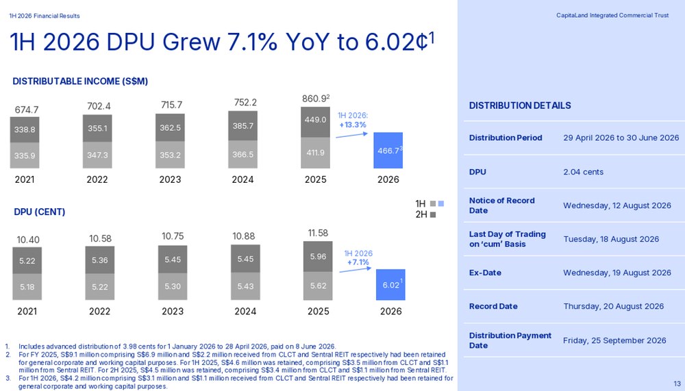 CICT Reports Higher 1H 2026 DPU