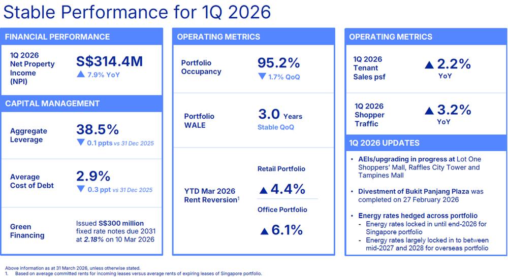 CICT Reports Resilient 1Q 2026 Performance
