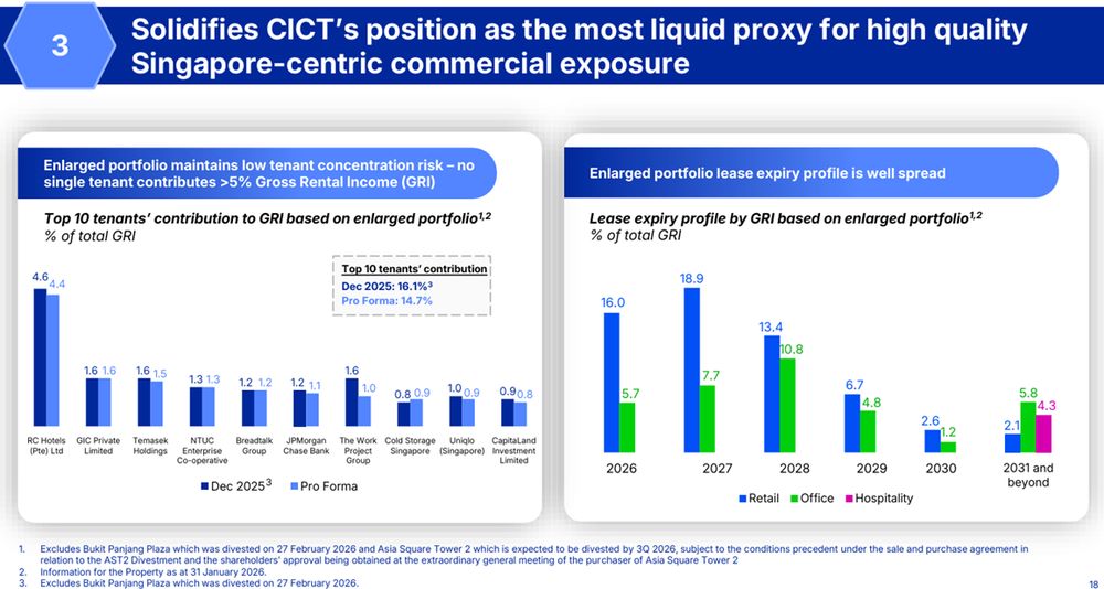 CICT Strong Lease Expiry Diversification