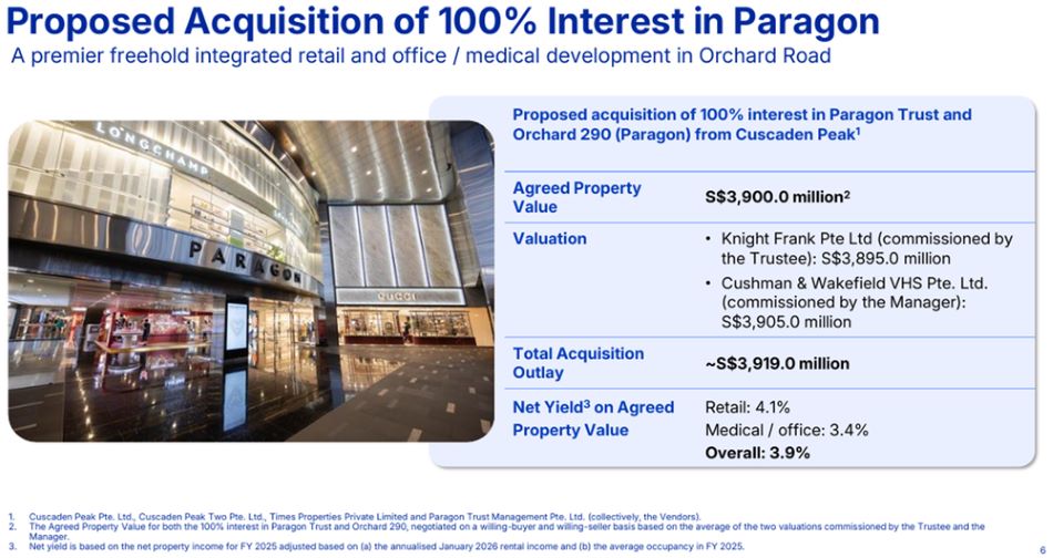 CICT acquires Paragon prime Orchard asset