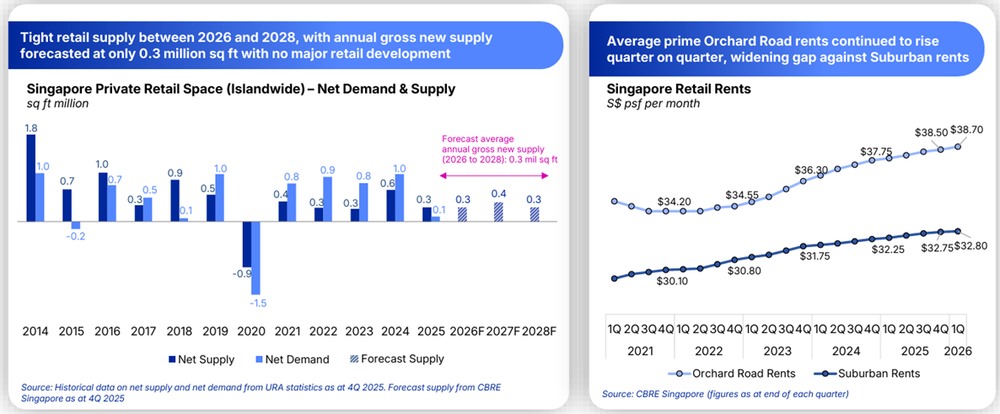 CICT benefits from rising Orchard rents