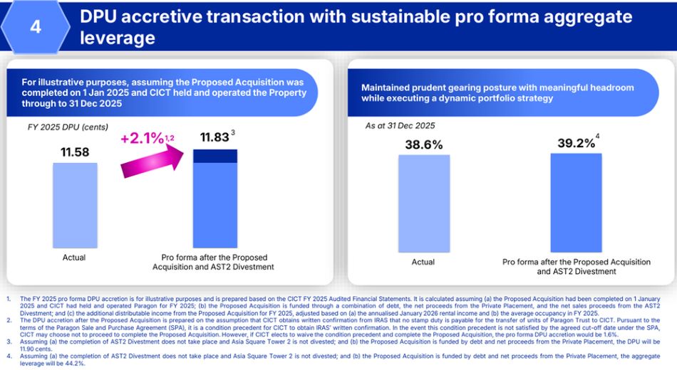 CICT delivers accretive DPU growth potential
