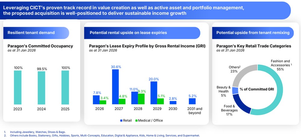 CICT growth drivers and rental upside