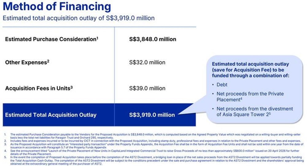 CICT outlines balanced acquisition financing strategy