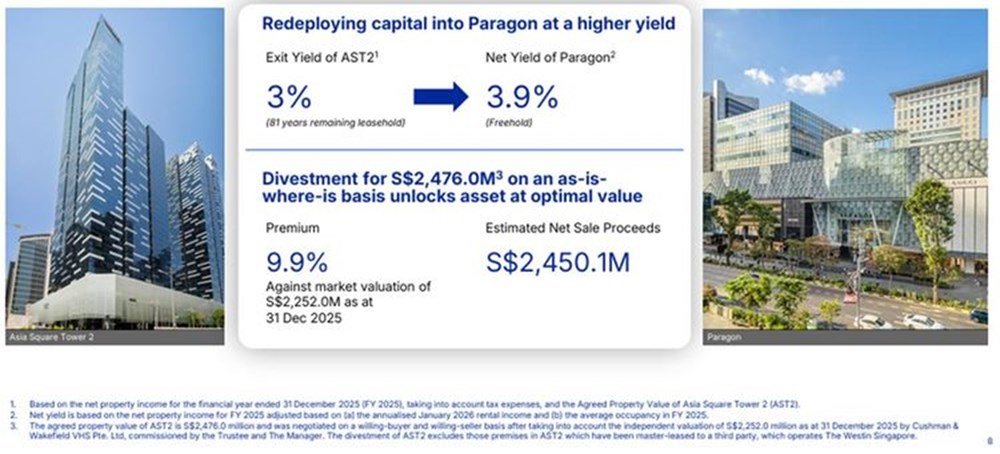 CICT redeploys capital at higher yield