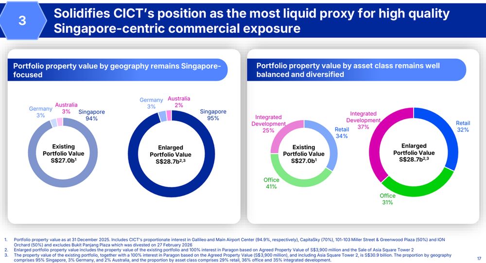 CICT strengthens Singapore focused diversified portfolio