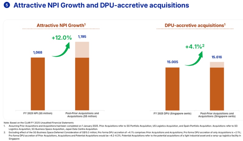 CLAR Delivers Accretive Acquisition Growth