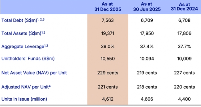 CLAR Delivers Solid Asset Growth