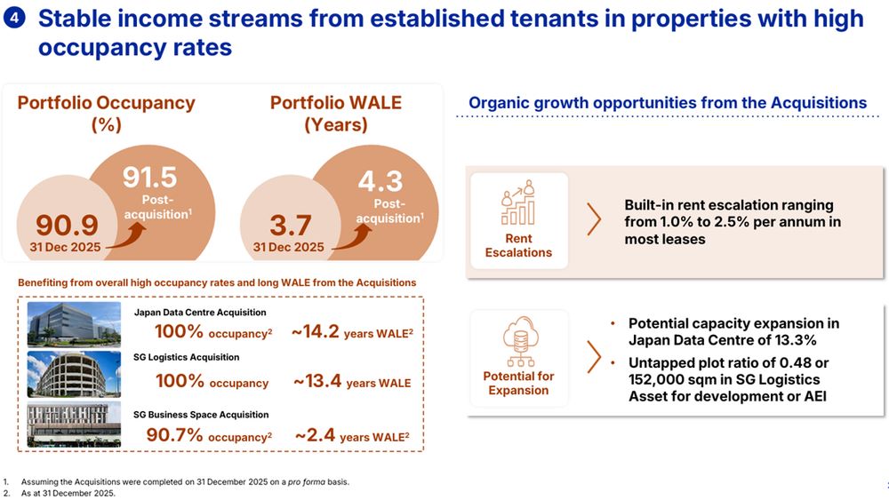 CLAR Delivers Stable High Occupancy Income