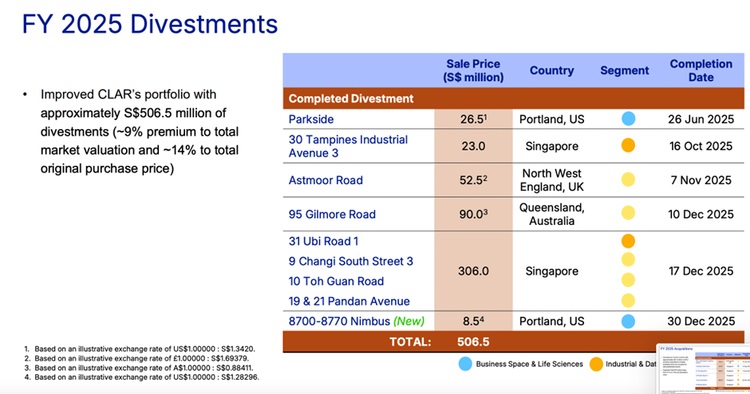CLAR Executes Strategic Portfolio Divestments