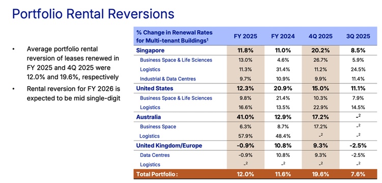 CLAR Records Portfolio Rental Growth