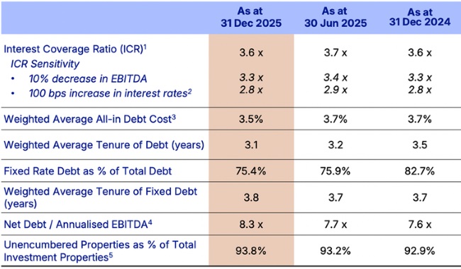 CLAR Shows Stable Debt Profile