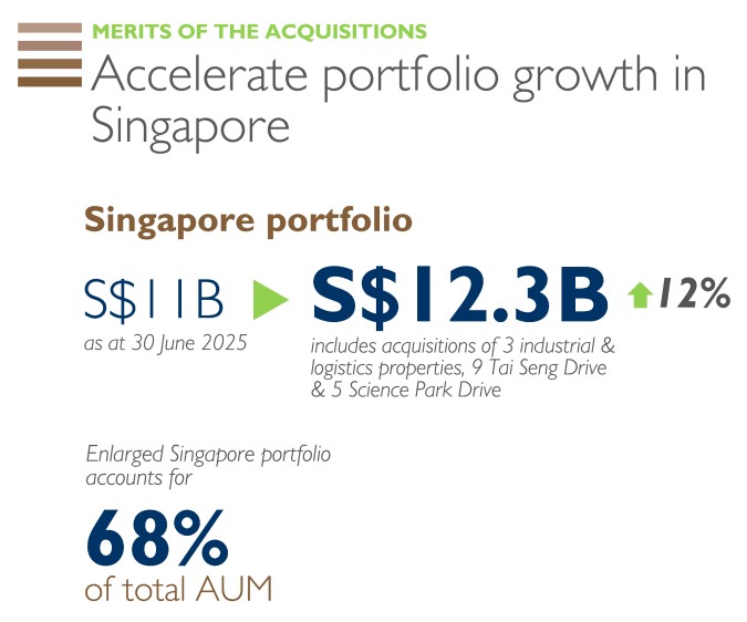 CLAR acquisition Oct 2025 enlarged SG portfolio