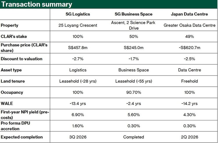 CLAR diversified portfolio across three segments