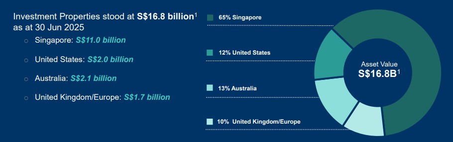 CLAR geographical AUM as at 30 June 2025