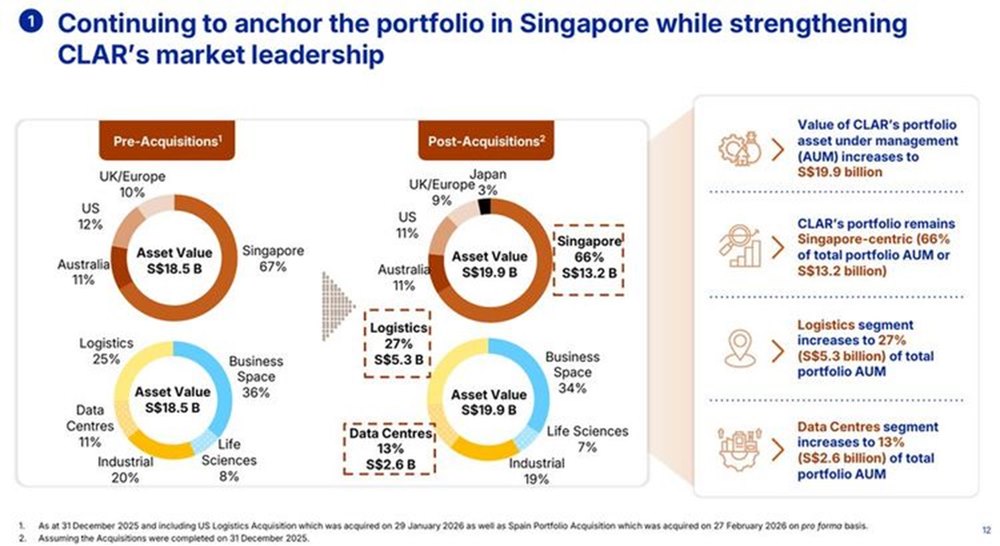 CLAR strengthens Singapore anchored portfolio
