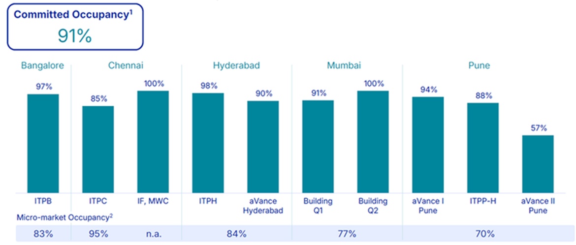 CLINT High Occupancy Across India Portfolio