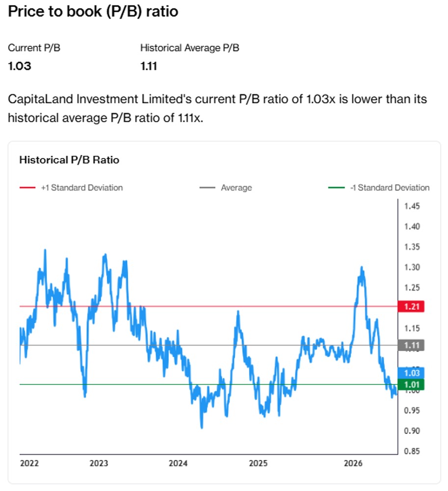 CLI Attractive Price To Book Valuation