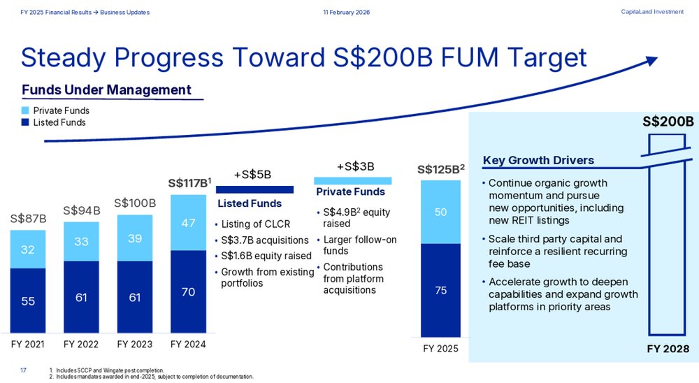 CLI Builds Strong FUM Momentum