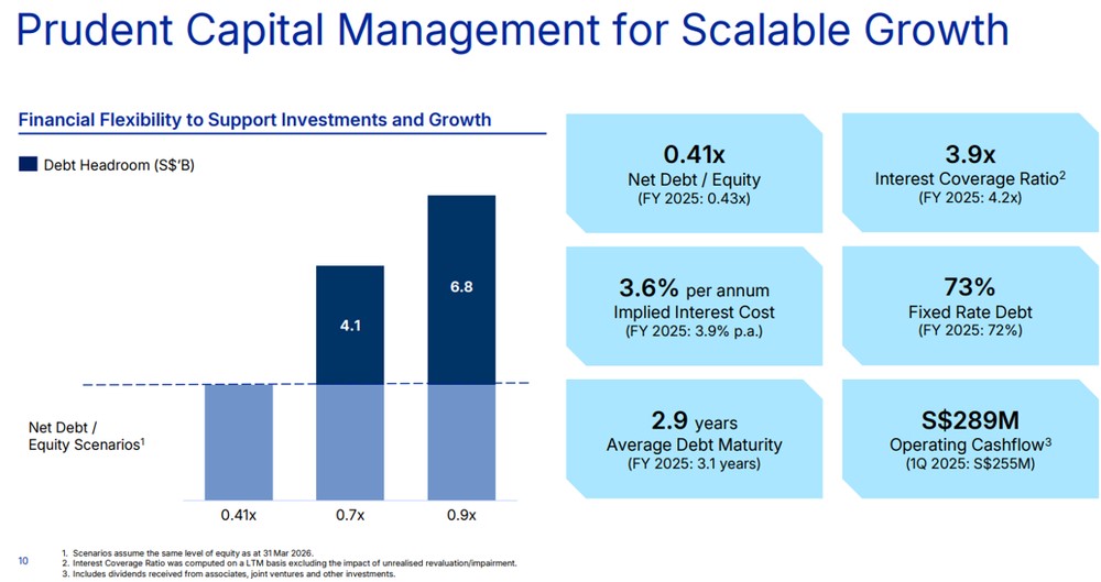 CLI Maintains Strong Financial Flexibility