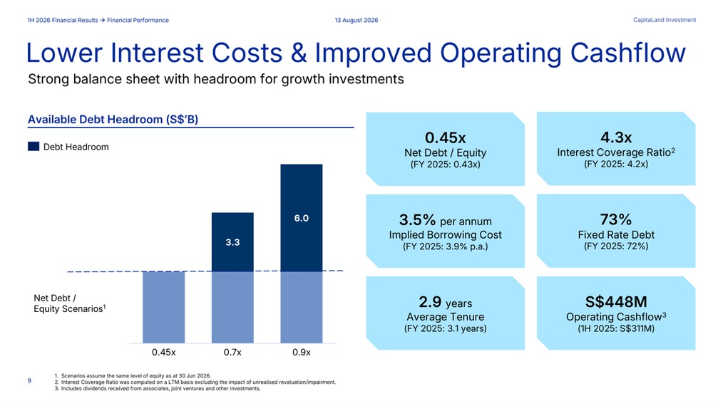 CLI Reports Lower Borrowing Costs and Strong Cash Flow