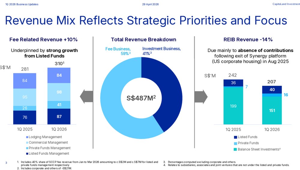 CLI Revenue Mix Supports Growth