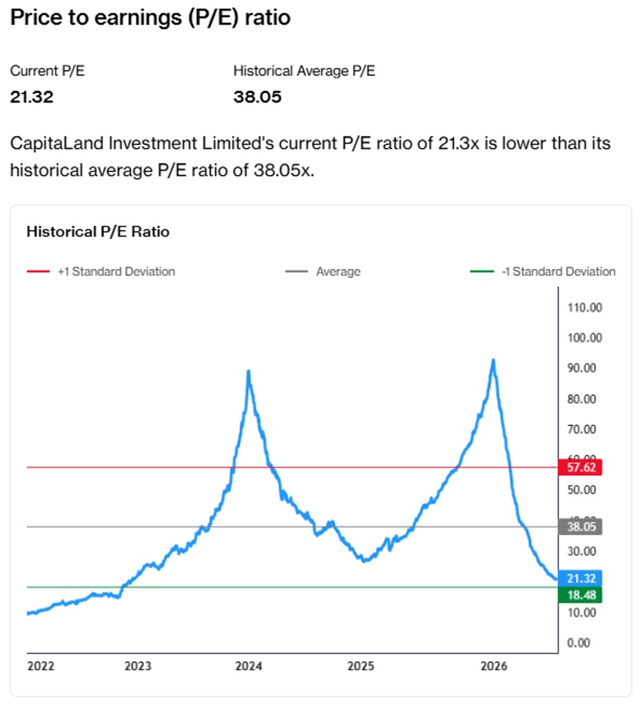 CLI Trades Below Historical P/E