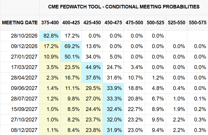 CME Fed Funds Rate Probabilities October 2026