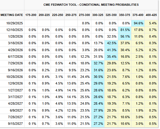 CME Fedwatch Probabilities