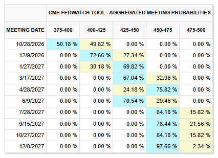 CME Fedwatch tool as of 16 September 2026