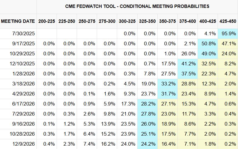 CME Fedwatch tool as of 20 July 2025