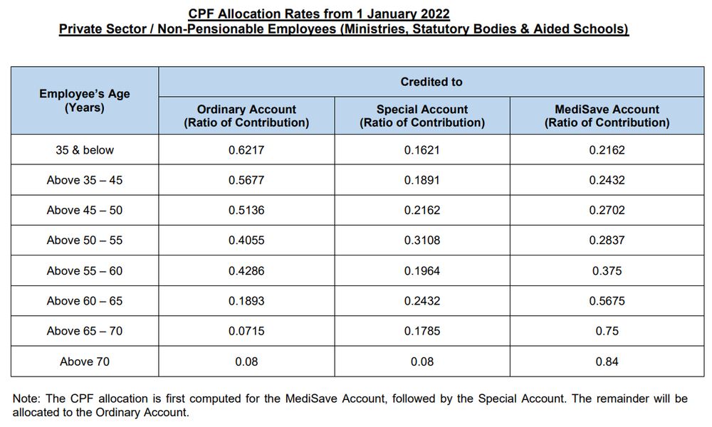 CPF Allocation Rates (from 1 Jan 20222).jpg