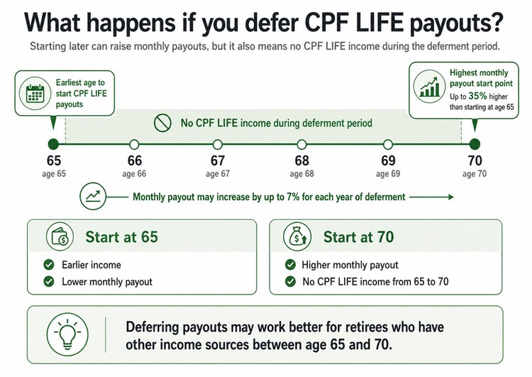 CPF LIFE payouts deferral impact